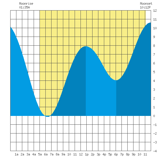 Upper Northwestern Fiord tide chart for Friday, July 14, 2023