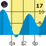Upper Northwestern Fiord tide chart for Monday, July 17, 2023