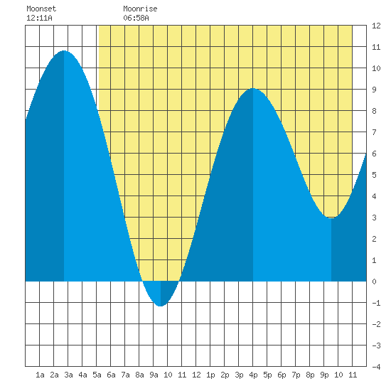 Upper Northwestern Fiord tide chart for Wednesday, July 19, 2023