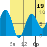 Upper Northwestern Fiord tide chart for Wednesday, July 19, 2023