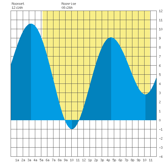 Upper Northwestern Fiord tide chart for Thursday, July 20, 2023