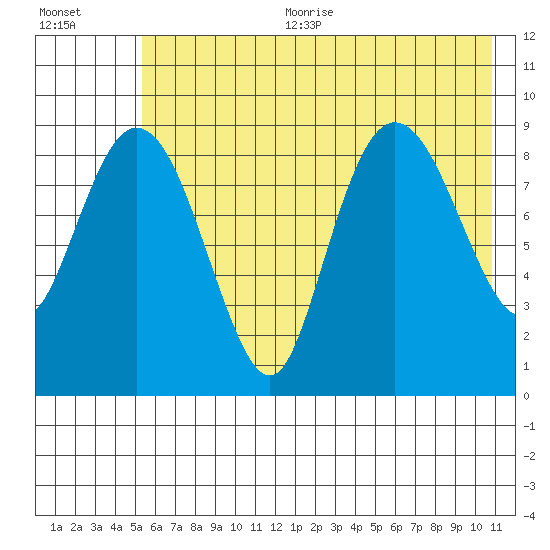 Upper Northwestern Fiord tide chart for Sunday, July 23, 2023
