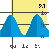 Upper Northwestern Fiord tide chart for Sunday, July 23, 2023