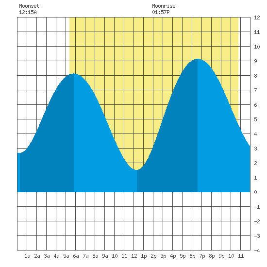 Upper Northwestern Fiord tide chart for Monday, July 24, 2023