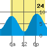 Upper Northwestern Fiord tide chart for Monday, July 24, 2023
