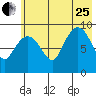 Upper Northwestern Fiord tide chart for Tuesday, July 25, 2023
