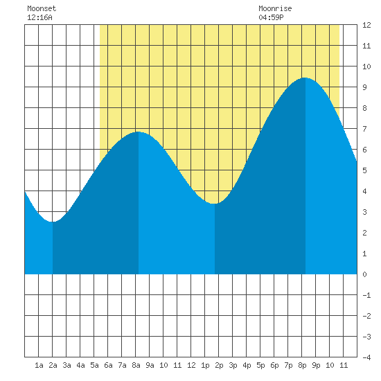 Upper Northwestern Fiord tide chart for Wednesday, July 26, 2023