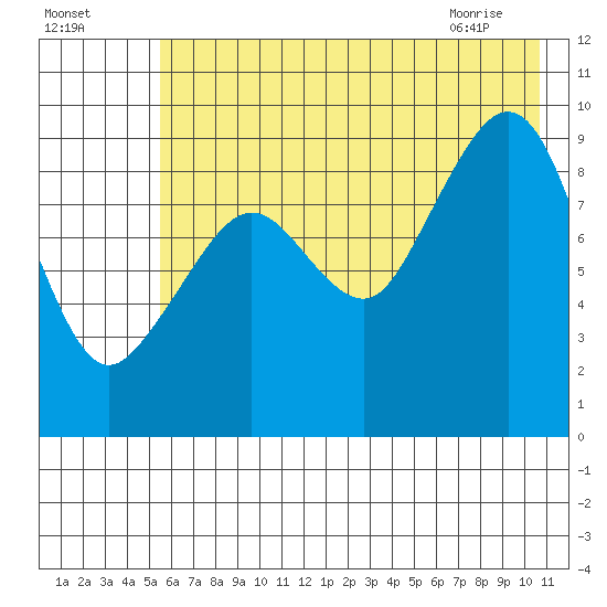 Upper Northwestern Fiord tide chart for Thursday, July 27, 2023
