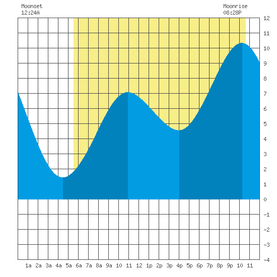 Upper Northwestern Fiord tide chart for Friday, July 28, 2023