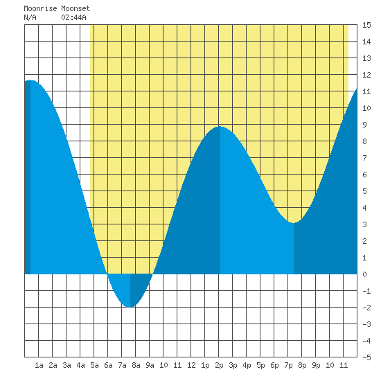 Upper Northwestern Fiord tide chart for Sunday, July 2, 2023