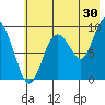 Upper Northwestern Fiord tide chart for Sunday, July 30, 2023