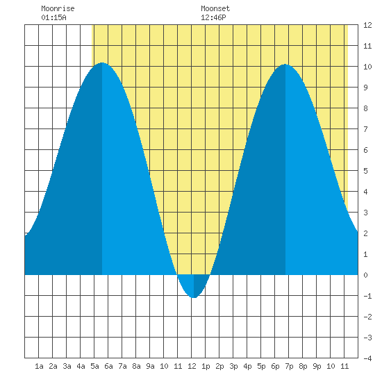 Upper Northwestern Fiord tide chart for Saturday, July 8, 2023