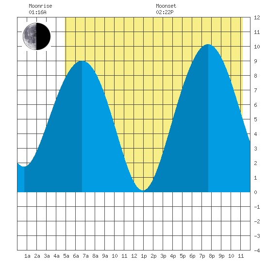 Upper Northwestern Fiord tide chart for Sunday, July 9, 2023