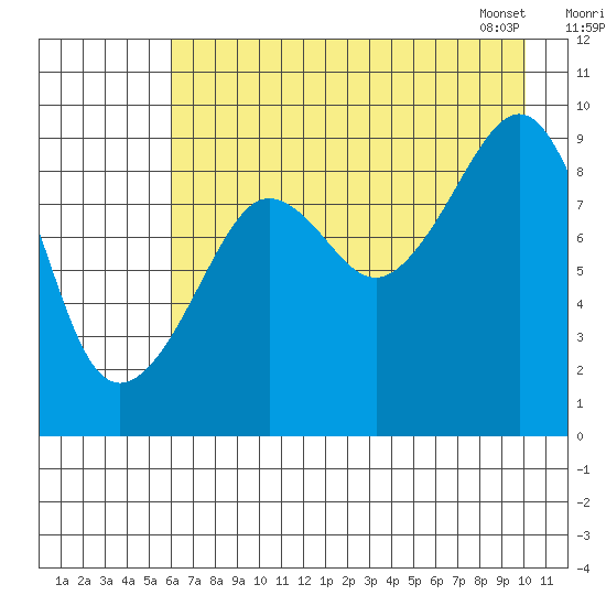 Upper Northwestern Fiord tide chart for Thursday, August 10, 2023