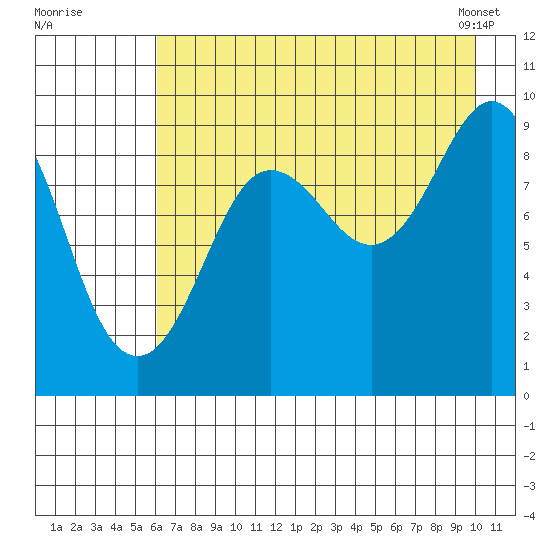 Upper Northwestern Fiord tide chart for Friday, August 11, 2023