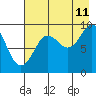 Upper Northwestern Fiord tide chart for Friday, August 11, 2023