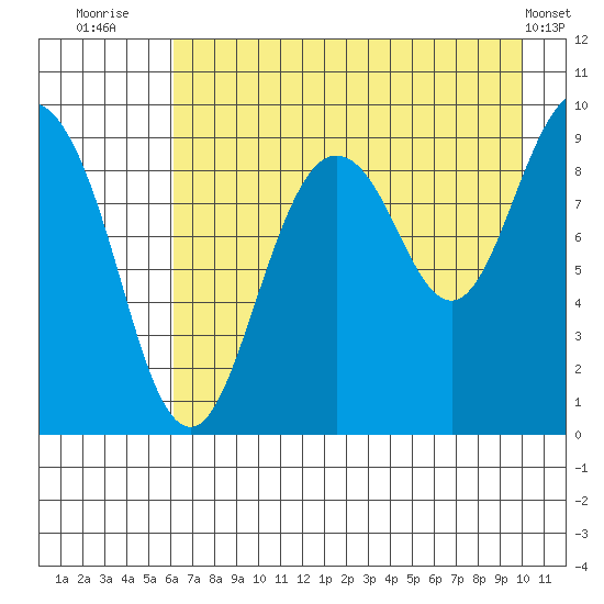 Upper Northwestern Fiord tide chart for Sunday, August 13, 2023