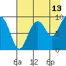 Upper Northwestern Fiord tide chart for Sunday, August 13, 2023