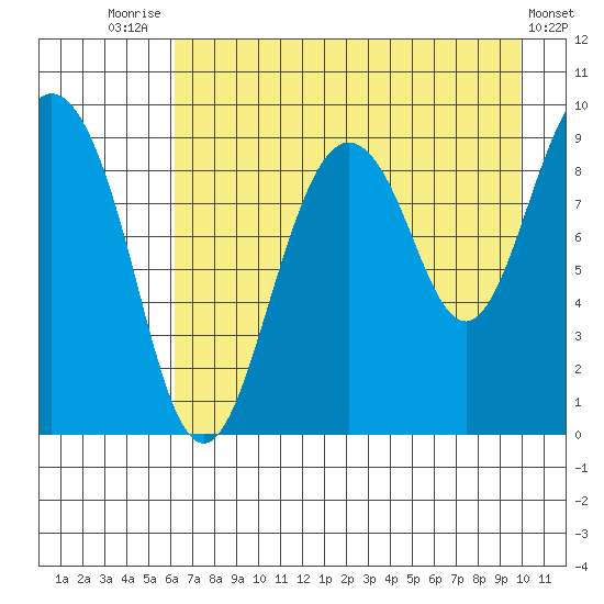 Upper Northwestern Fiord tide chart for Monday, August 14, 2023