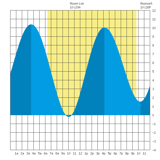 Upper Northwestern Fiord tide chart for Saturday, August 19, 2023