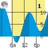 Upper Northwestern Fiord tide chart for Tuesday, August 1, 2023