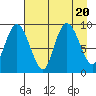 Upper Northwestern Fiord tide chart for Sunday, August 20, 2023