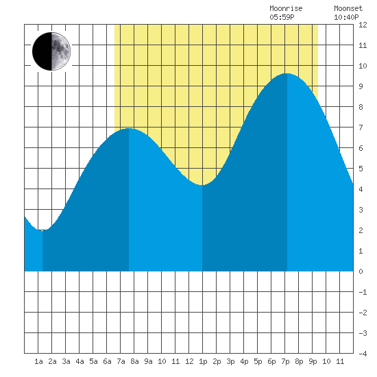 Upper Northwestern Fiord tide chart for Thursday, August 24, 2023