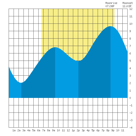 Upper Northwestern Fiord tide chart for Friday, August 25, 2023