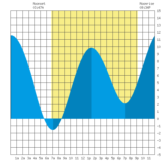 Upper Northwestern Fiord tide chart for Tuesday, August 29, 2023