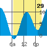 Upper Northwestern Fiord tide chart for Tuesday, August 29, 2023