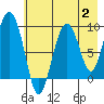 Upper Northwestern Fiord tide chart for Wednesday, August 2, 2023