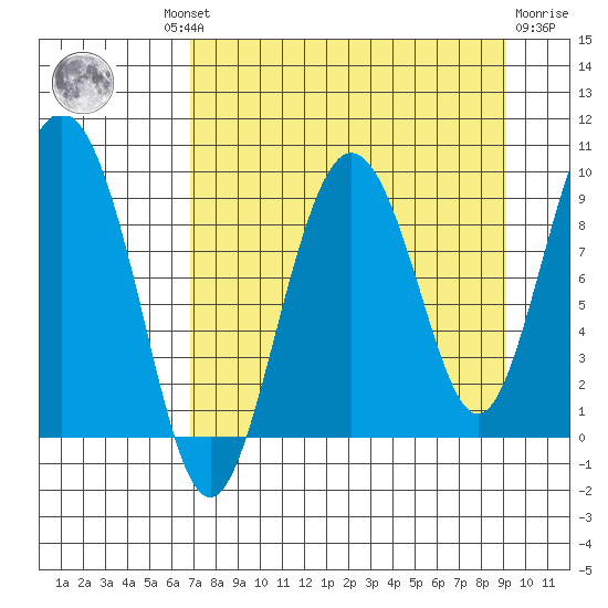 Upper Northwestern Fiord tide chart for Wednesday, August 30, 2023