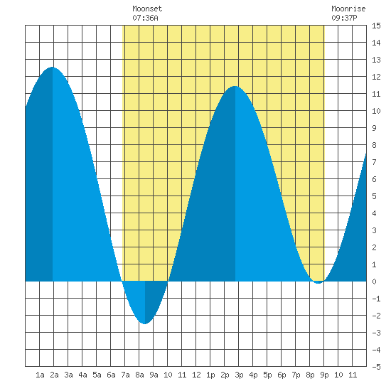 Upper Northwestern Fiord tide chart for Thursday, August 31, 2023