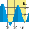 Upper Northwestern Fiord tide chart for Thursday, August 31, 2023