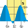 Upper Northwestern Fiord tide chart for Saturday, August 5, 2023