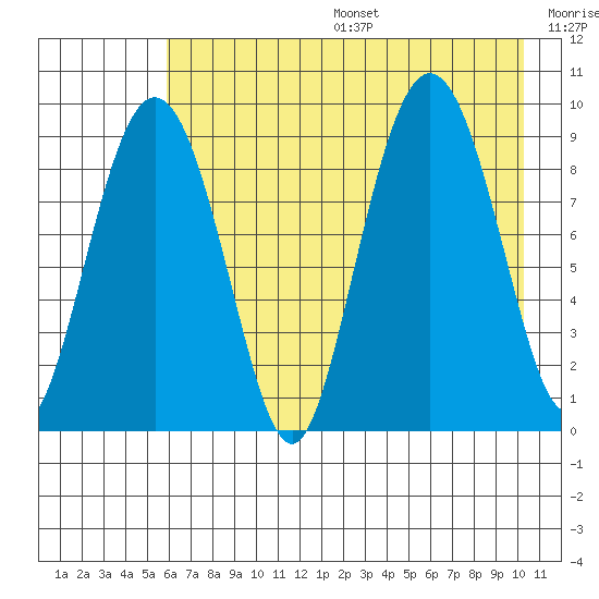 Upper Northwestern Fiord tide chart for Sunday, August 6, 2023