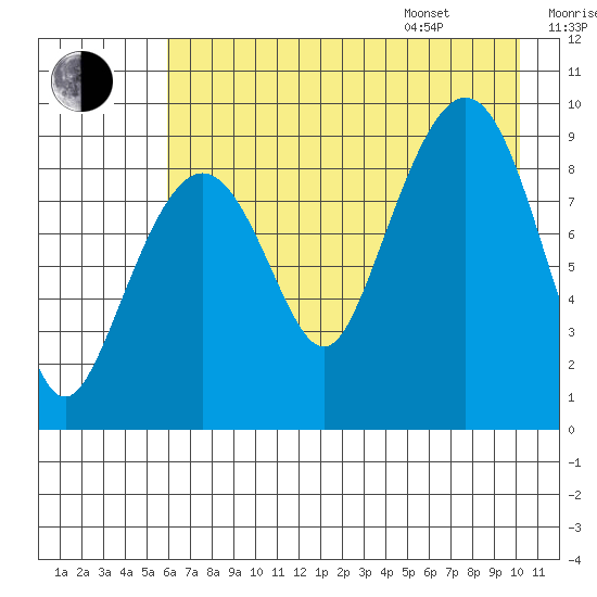 Upper Northwestern Fiord tide chart for Tuesday, August 8, 2023