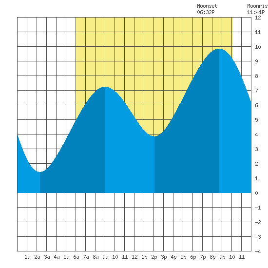 Upper Northwestern Fiord tide chart for Wednesday, August 9, 2023
