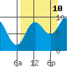 Upper Northwestern Fiord tide chart for Sunday, September 10, 2023