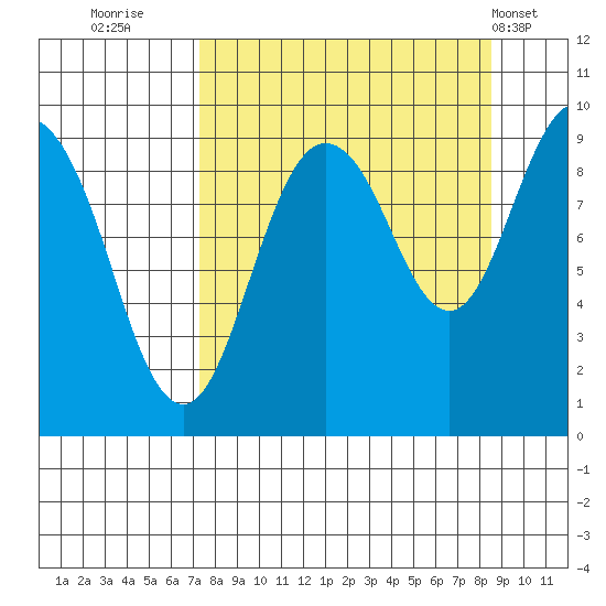 Upper Northwestern Fiord tide chart for Monday, September 11, 2023
