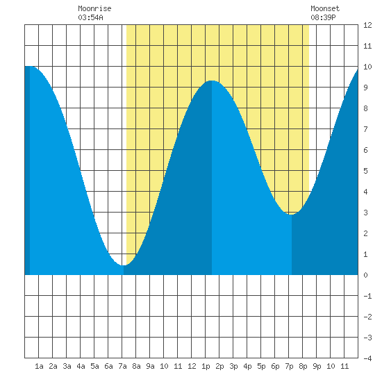 Upper Northwestern Fiord tide chart for Tuesday, September 12, 2023