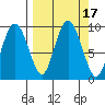 Upper Northwestern Fiord tide chart for Sunday, September 17, 2023