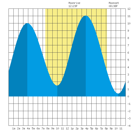 Upper Northwestern Fiord tide chart for Monday, September 18, 2023