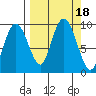Upper Northwestern Fiord tide chart for Monday, September 18, 2023