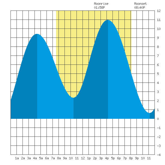 Upper Northwestern Fiord tide chart for Tuesday, September 19, 2023
