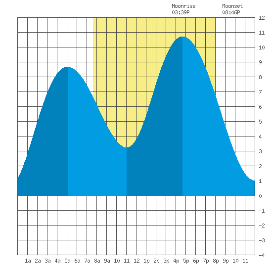 Upper Northwestern Fiord tide chart for Wednesday, September 20, 2023