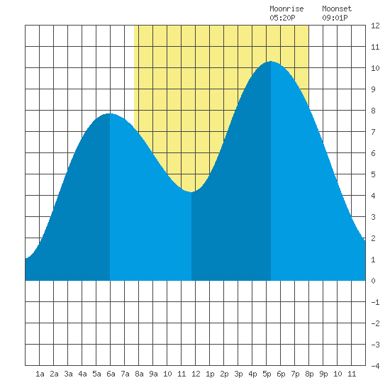Upper Northwestern Fiord tide chart for Thursday, September 21, 2023