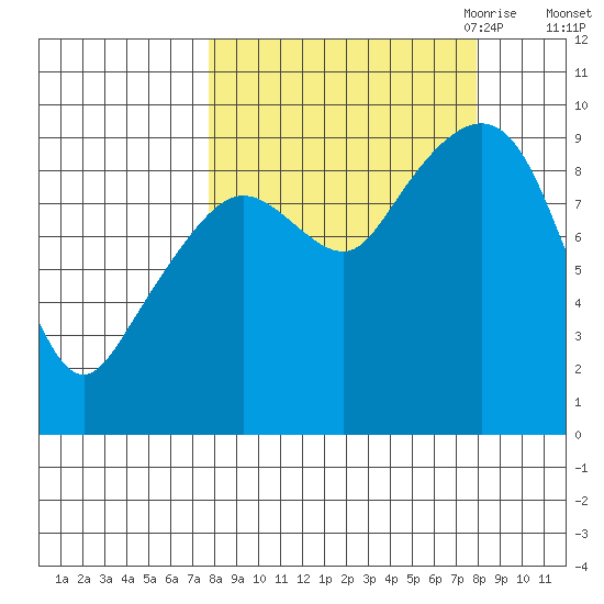 Upper Northwestern Fiord tide chart for Saturday, September 23, 2023