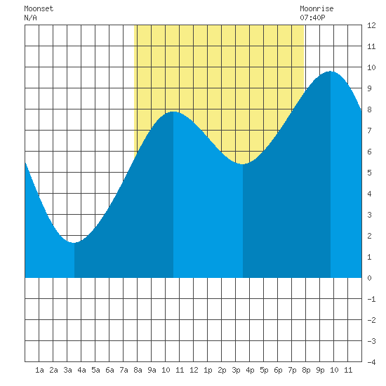 Upper Northwestern Fiord tide chart for Sunday, September 24, 2023