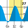 Upper Northwestern Fiord tide chart for Wednesday, September 27, 2023